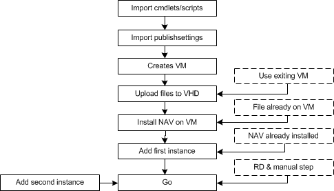 Process flow for Example-1VM script